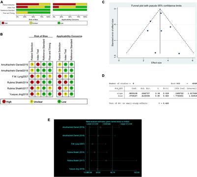 Efficacy of Raman Spectroscopy in the Diagnosis of Uterine Cervical Neoplasms: A Meta-Analysis